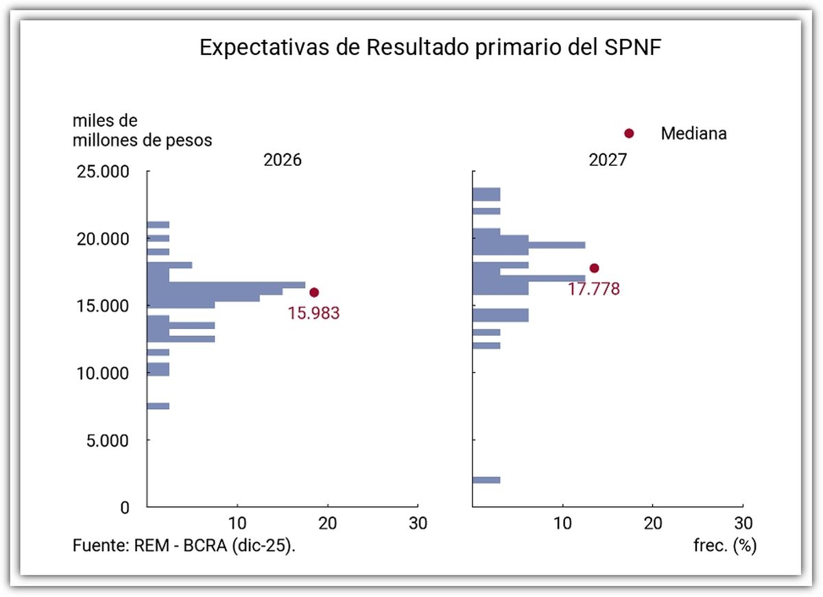 Fuente: REM-BCRA. Fuente: REM-BCRA.