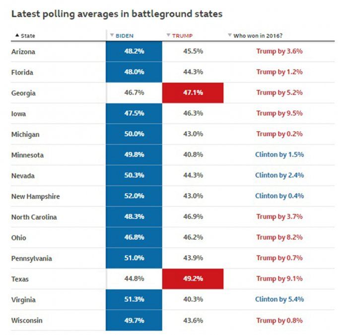 Los números publicados por la BBC muestran a Biden ganando en estados claves.