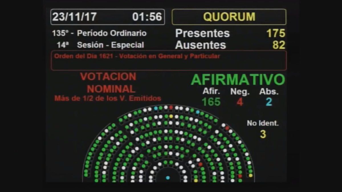 EL 23 de noviembre de 2017, la Cámara de Diputados aprobó el proyecto de ley de paridad de género en las listas para ocupar bancas en el Congreso de la Nación.