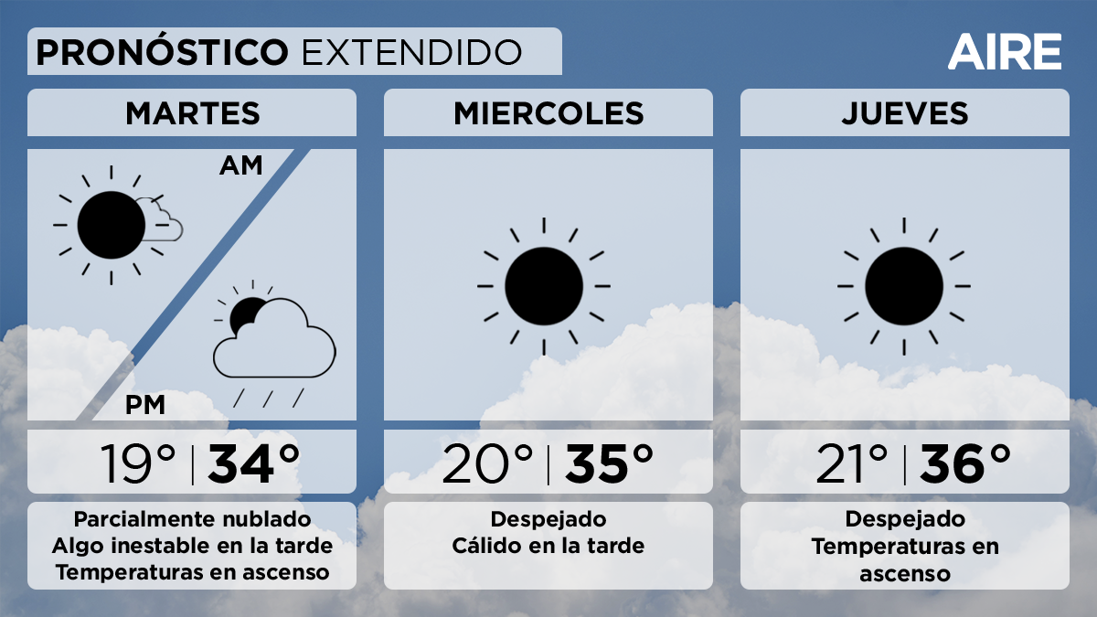 El miércoles nuevamente estará despejado el cielo. Temperatura mínima de 20°, máxima de 35° y viento leve del sur.