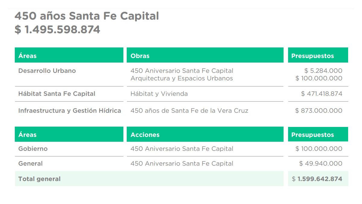 En cuanto a los festejos por el 450° aniversario de la ciudad de Santa Fe, Granato señaló que “se verá expresado con obras emblemáticas y acciones en toda la ciudad.