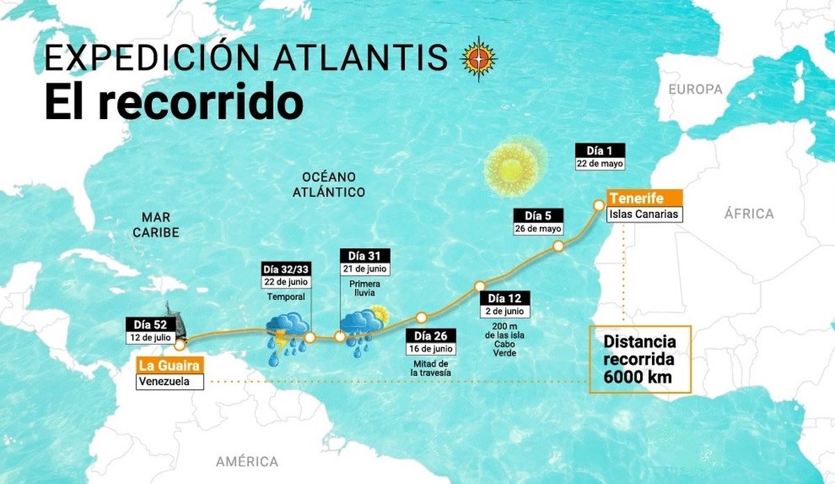 La precaria balsa partió desde el puerto de Santa Cruz de Tenerife, España, el martes 22 de mayo de 1984, y arribó al puerto de La Guaira, Venezuela, el 12 de julio siguiente. “Estábamos fuera de las rutas comerciales. Vimos un barco al tercer día y, el otro, 46 días más tarde. El resto (del viaje), solitos, mar y cielo”, recordaría el capitán Barragán. La precaria balsa partió desde el puerto de Santa Cruz de Tenerife, España, el martes 22 de mayo de 1984, y arribó al puerto de La Guaira, Venezuela, el 12 de julio siguiente. “Estábamos fuera de las rutas comerciales. Vimos un barco al tercer día y, el otro, 46 días más tarde. El resto (del viaje), solitos, mar y cielo”, recordaría el capitán Barragán.