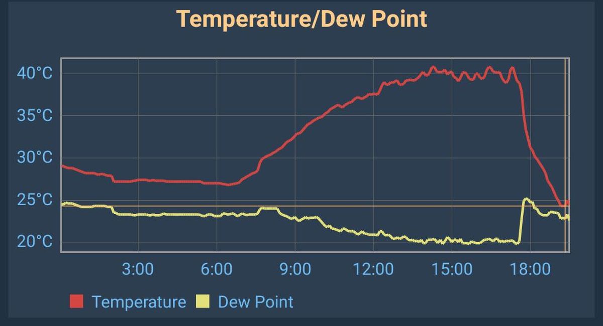 El sábado alrededor de las 18 horas, la temperatura bajó unos 15 grados en unos 15 minutos.