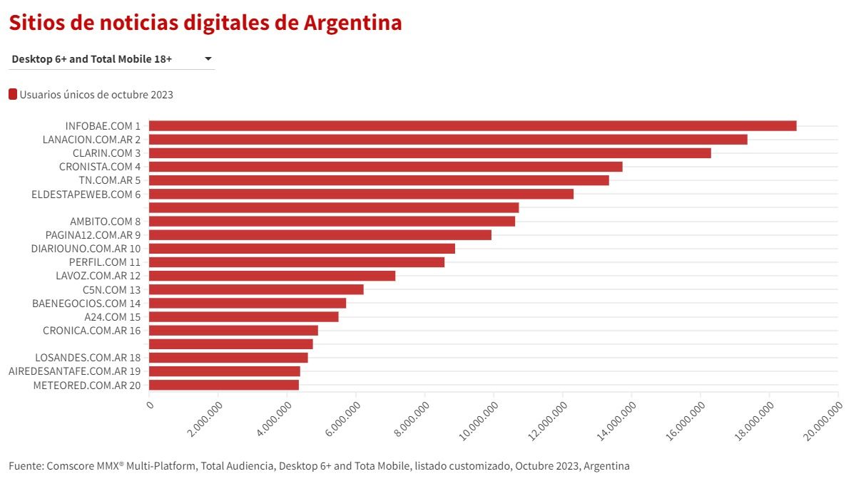AIRE se posicionó en el puesto 19 de los medios más visitados del país entre la audiencia total mayor de 18 años. AIRE se posicionó en el puesto 19 de los medios más visitados del país entre la audiencia total mayor de 18 años.