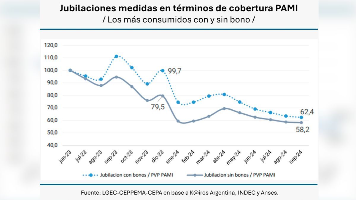 Las jubilaciones mínimas con bonos tuvieron una caída del 37,6%, mientras que las que no tienen la ayuda cayeron el 41,8%. Las jubilaciones mínimas con bonos tuvieron una caída del 37,6%, mientras que las que no tienen la ayuda cayeron el 41,8%.