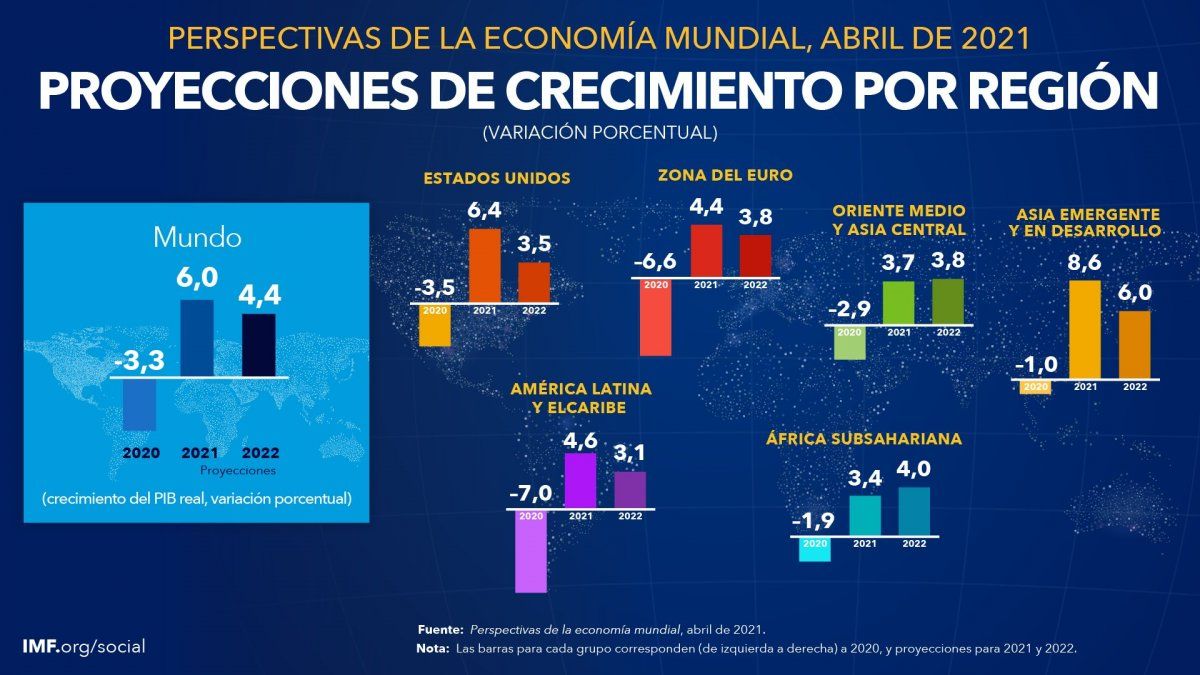 Fuente: FMI (Perspectivas de la economía mundial).