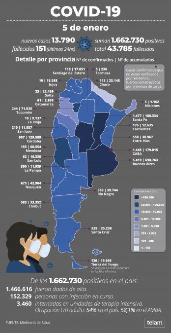Los números del coronavirus en Argentina al 5 de enero de 2021.