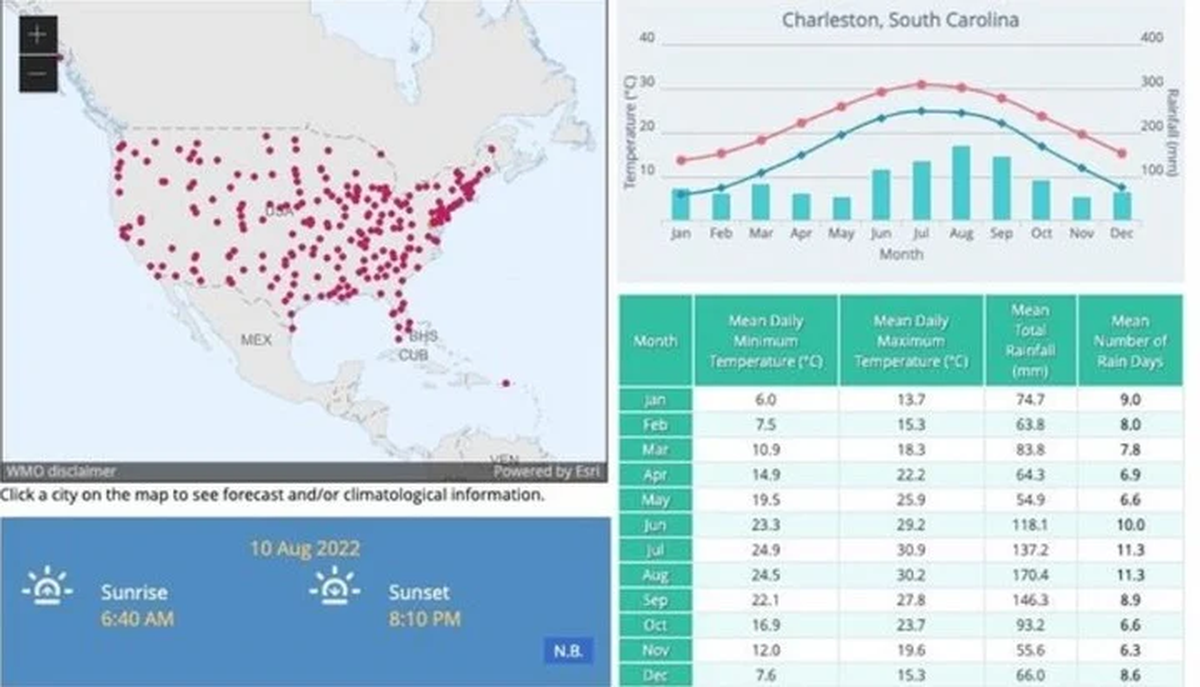 La Organización Meteorológica Mundial dice que Carolina del Sur, disfrutará de un sol de 30°C el día 14.