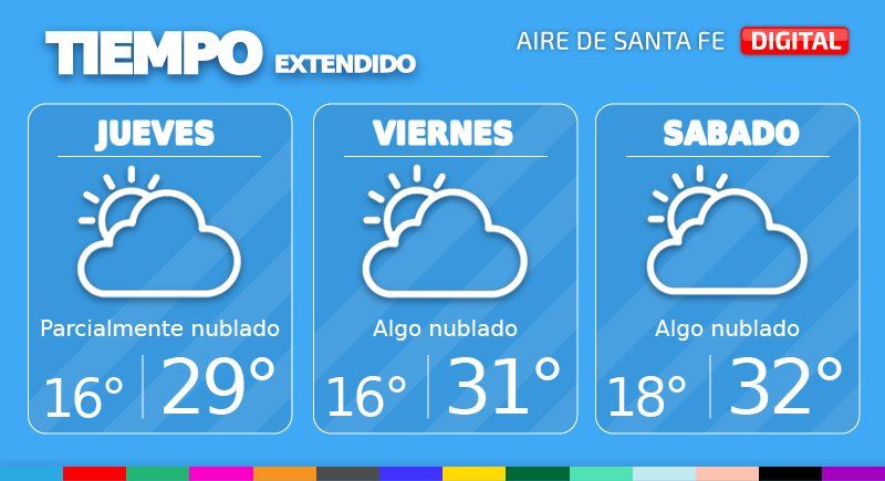 Este jueves se prevé cielo algo a parcialmente nublado, la nubosidad disminuirá por la tarde. Se espera una mínima de mínima de 16° mientras que la máxima alcanzará los 29°.