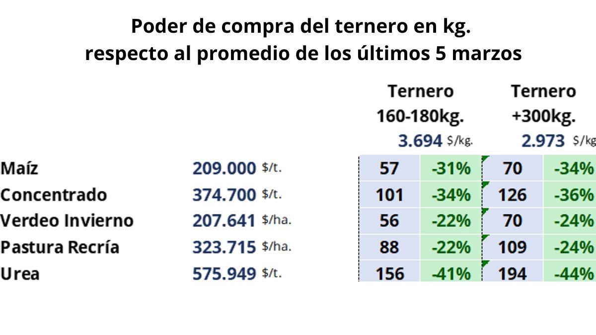 La relación de precios entre insumos y hacienda es favorable. La relación de precios entre insumos y hacienda es favorable.