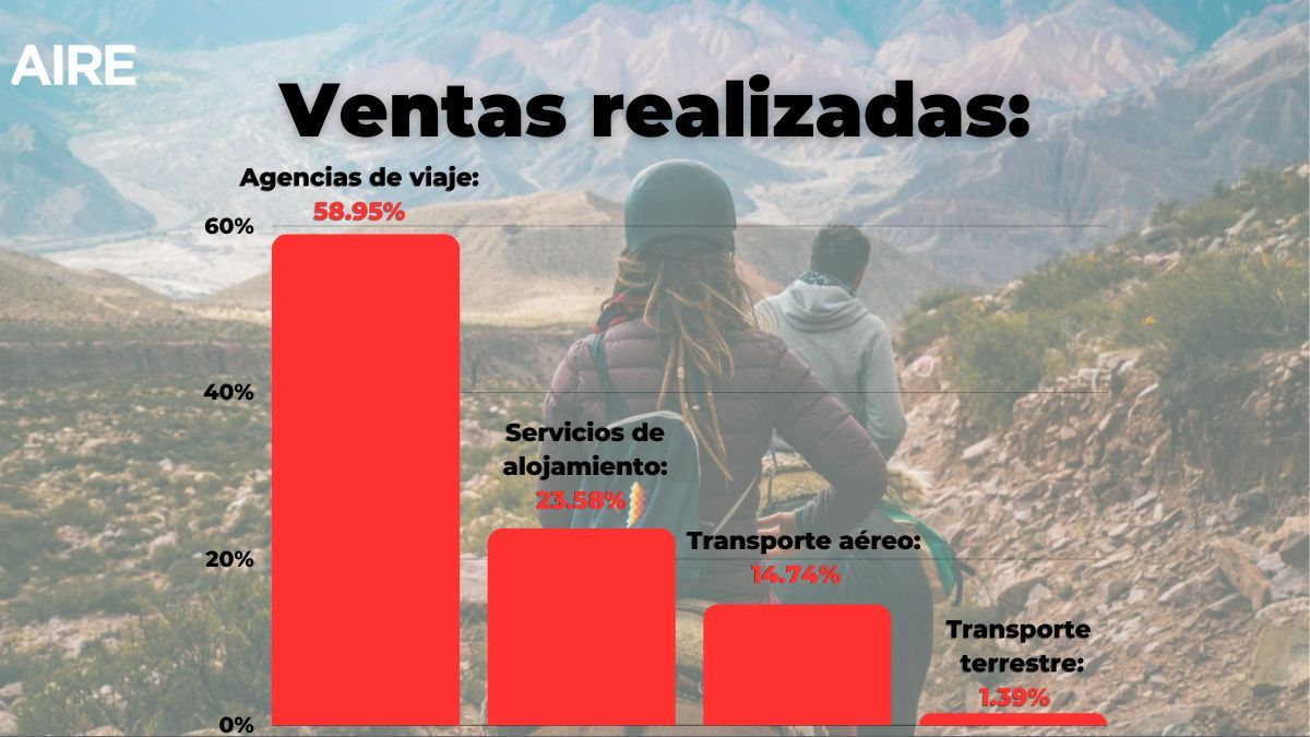 Porcentaje de las ventas registradas. 