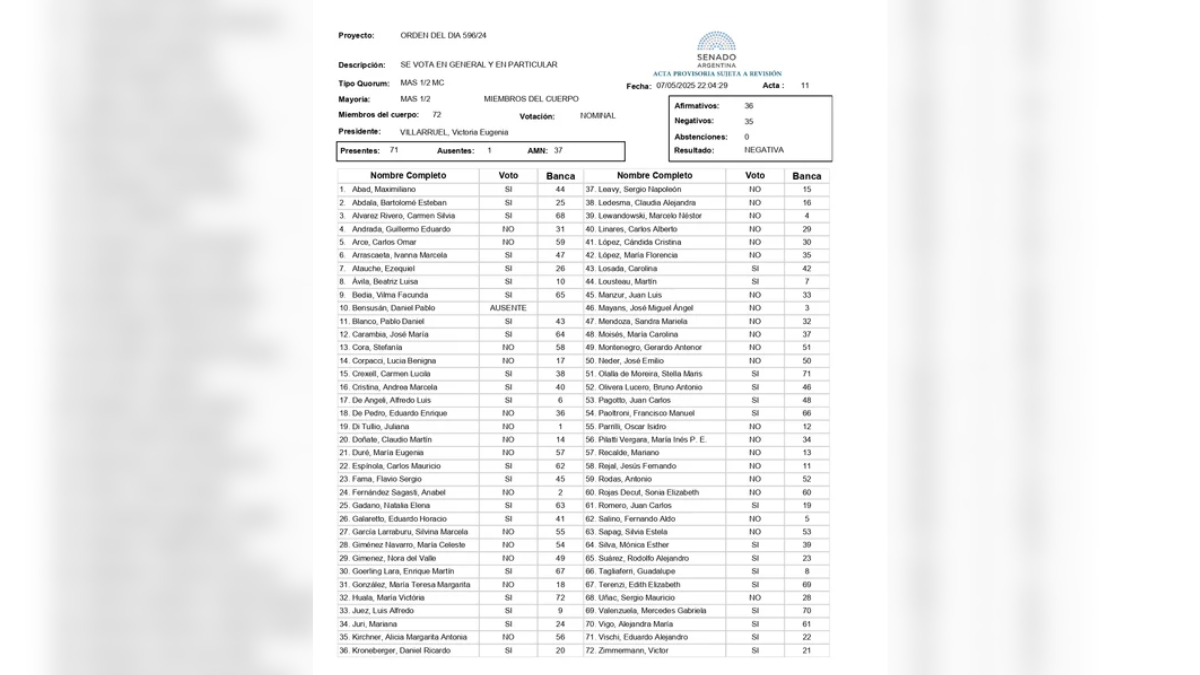 Cayó Ficha Limpia: uno por uno los votos de los senadores Cayó Ficha Limpia: uno por uno los votos de los senadores