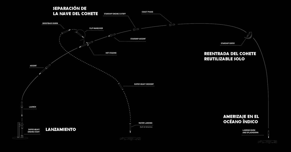 Así fue el décimo vuelo de prueba de la nave de SpaceX que irá a la Luna y Marte con humanos. Así fue el décimo vuelo de prueba de la nave de SpaceX que irá a la Luna y Marte con humanos.