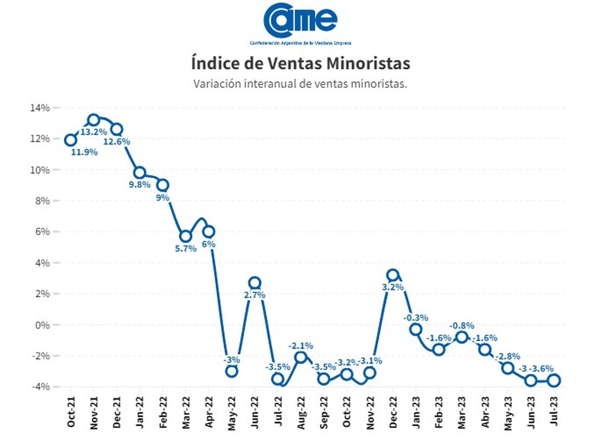 Variación interanual de ventas minoristas. Fuente: Confederación Argentina de la Mediana Empresa. Variación interanual de ventas minoristas. Fuente: Confederación Argentina de la Mediana Empresa.