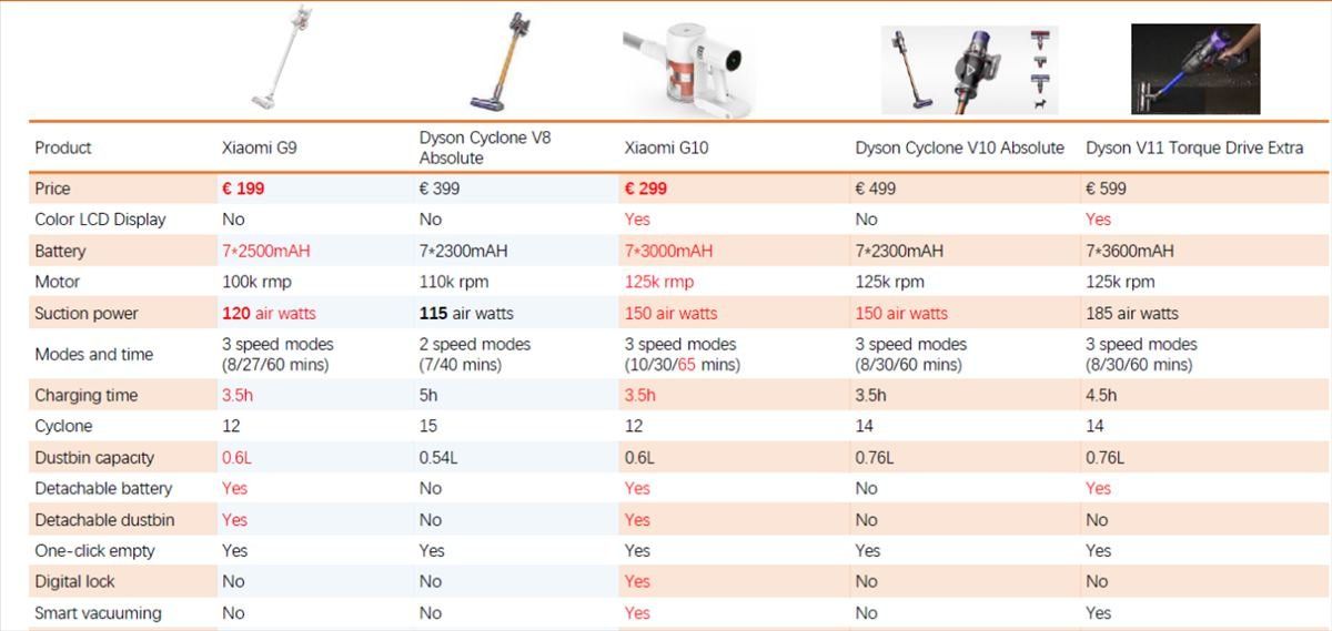 La comparación con otros modelos en Amazon.