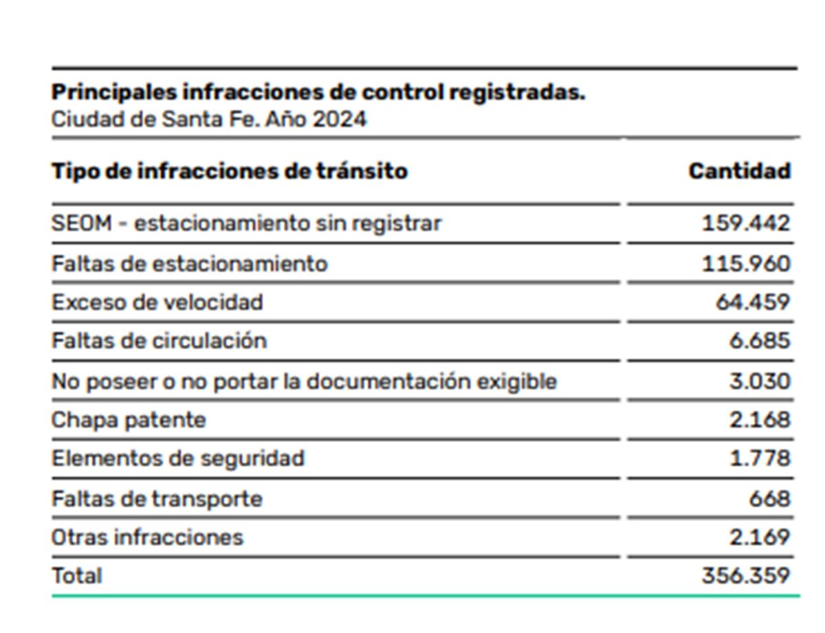 Los datos respecto a las infracciones más comunes fueron publicados en el informe Santa Fe Cómo Vamos, presentado por la Municipalidad y la Bolsa de Comercio. Los datos respecto a las infracciones más comunes fueron publicados en el informe Santa Fe Cómo Vamos, presentado por la Municipalidad y la Bolsa de Comercio.