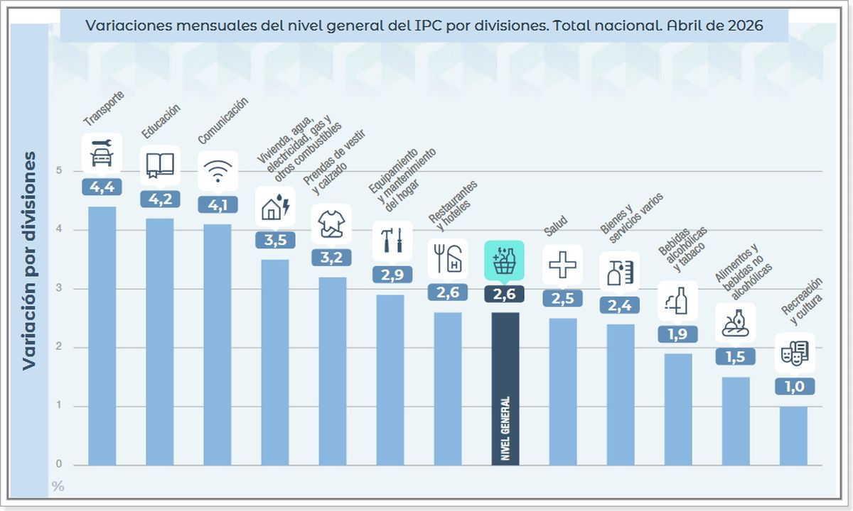 Fuente: IPC - INDEC. Fuente: IPC - INDEC.