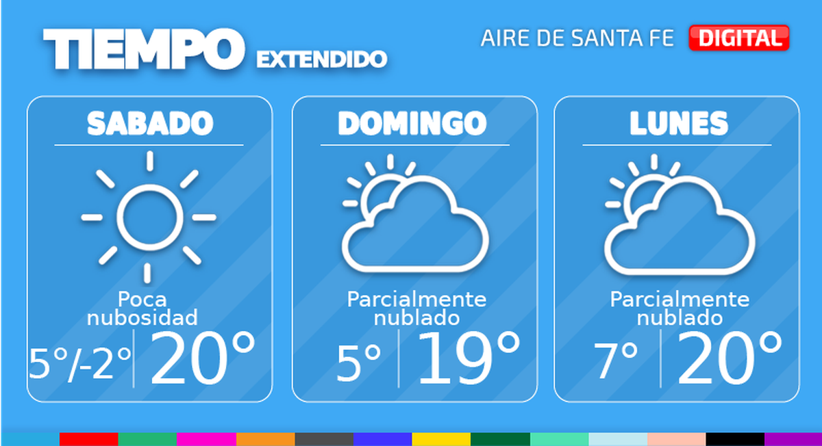 En la ciudad de Santa Fe, mañana sábado, tendremos cielo con poca nubosidad. Temperatura mínima de 4° en la ciudad, -3° en zonas con poca edificación con heladas, máxima de 20° y viento leve del sur rotando al norte.