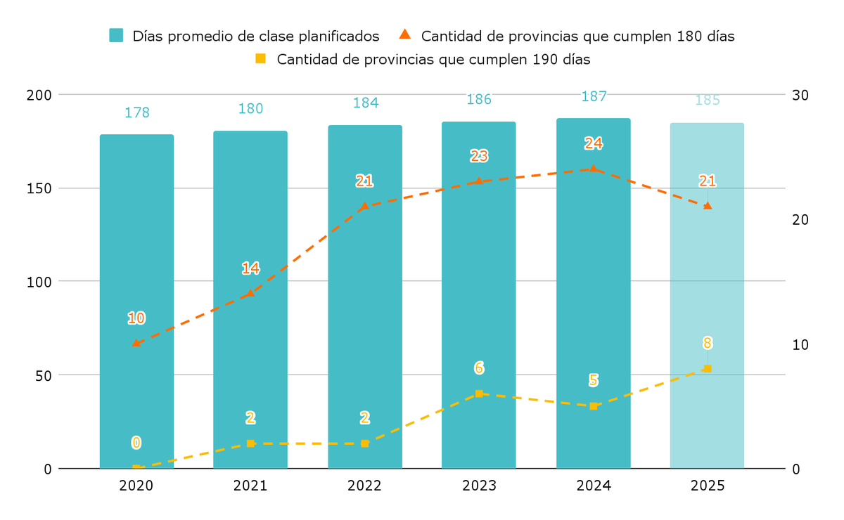 Días promedio de clase planificados a nivel país (netos de feriados, vacaciones, jornadas institucionales y otros días previstos). Días promedio de clase planificados a nivel país (netos de feriados, vacaciones, jornadas institucionales y otros días previstos).