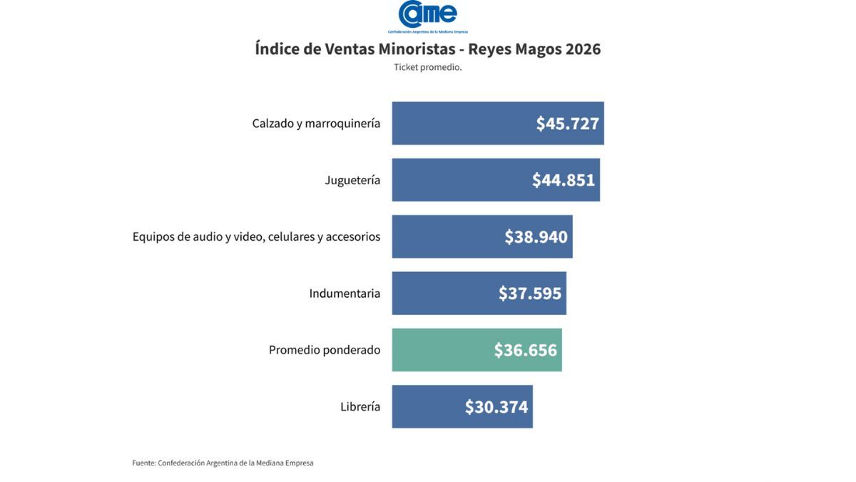 El ticket promedio alcanzó los $36.656. El ticket promedio alcanzó los $36.656.