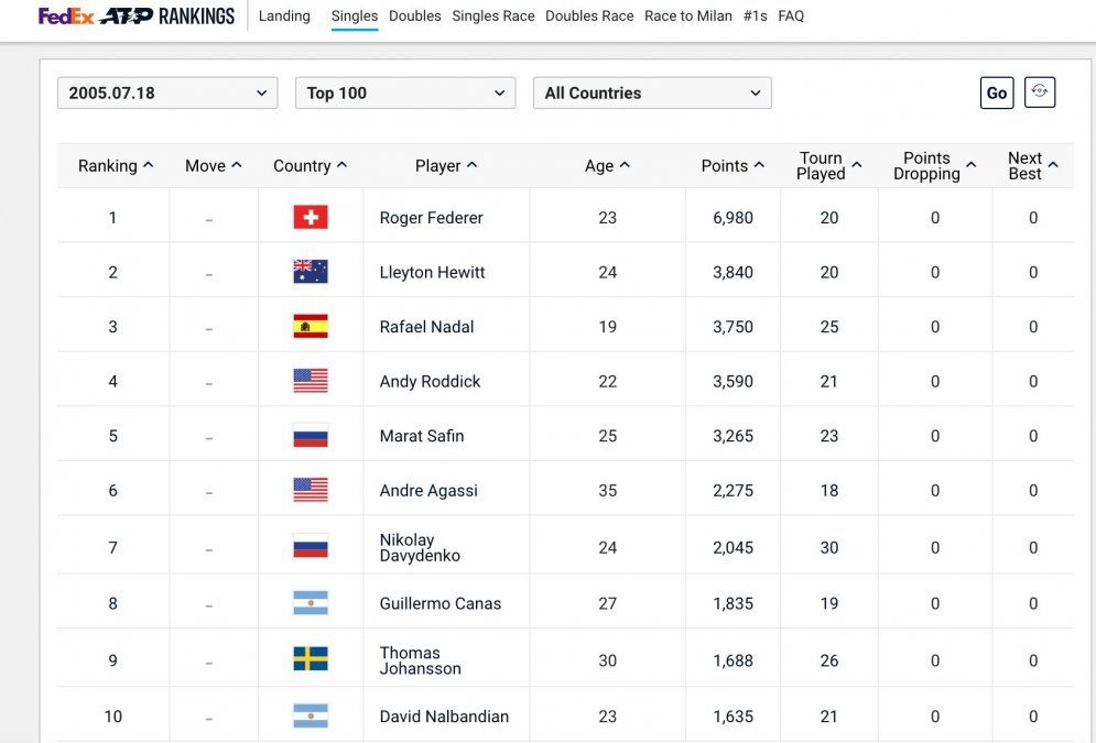 18 de julio de 2005. La última vez que el ránking ATP tuvo a un número dos que no fue Nadal, Federar, Djokovic o Murray.