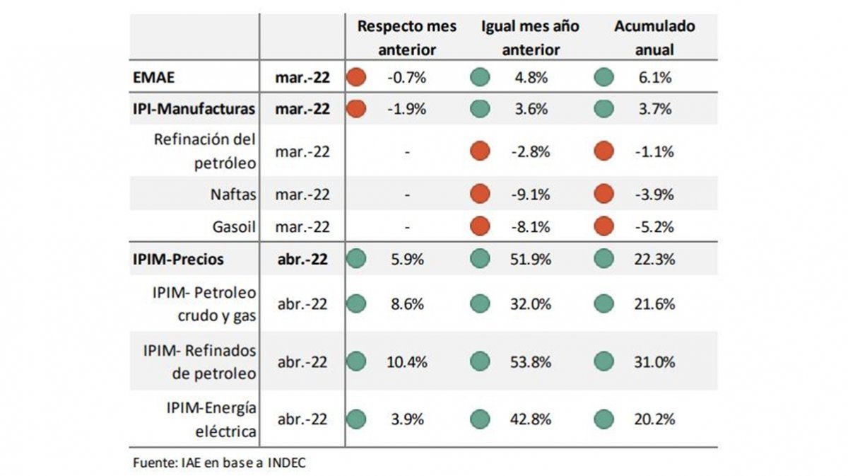 La producción de nafta y gasoil en 2022 es menor a los niveles registrados el año anterior. 