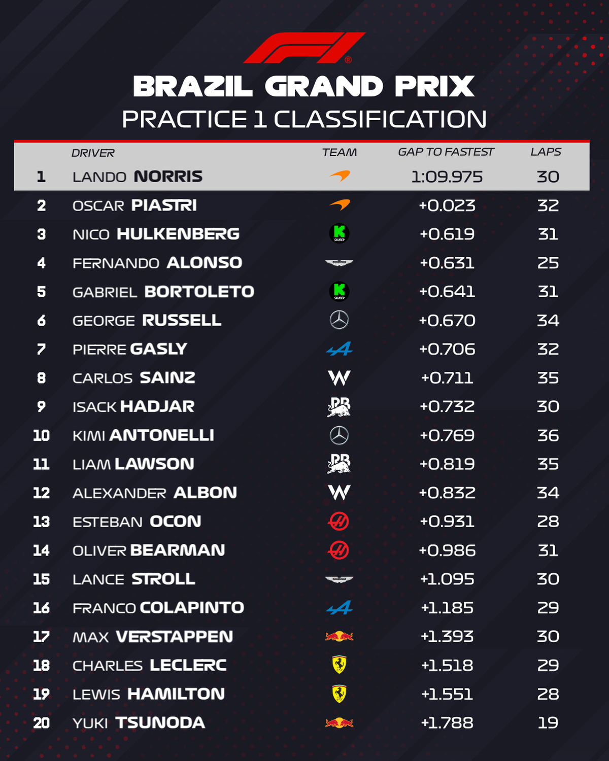 Las posiciones de la única práctica libre del GP de Brasil de la Fórmula 1. Franco Colapinto terminó 16°.