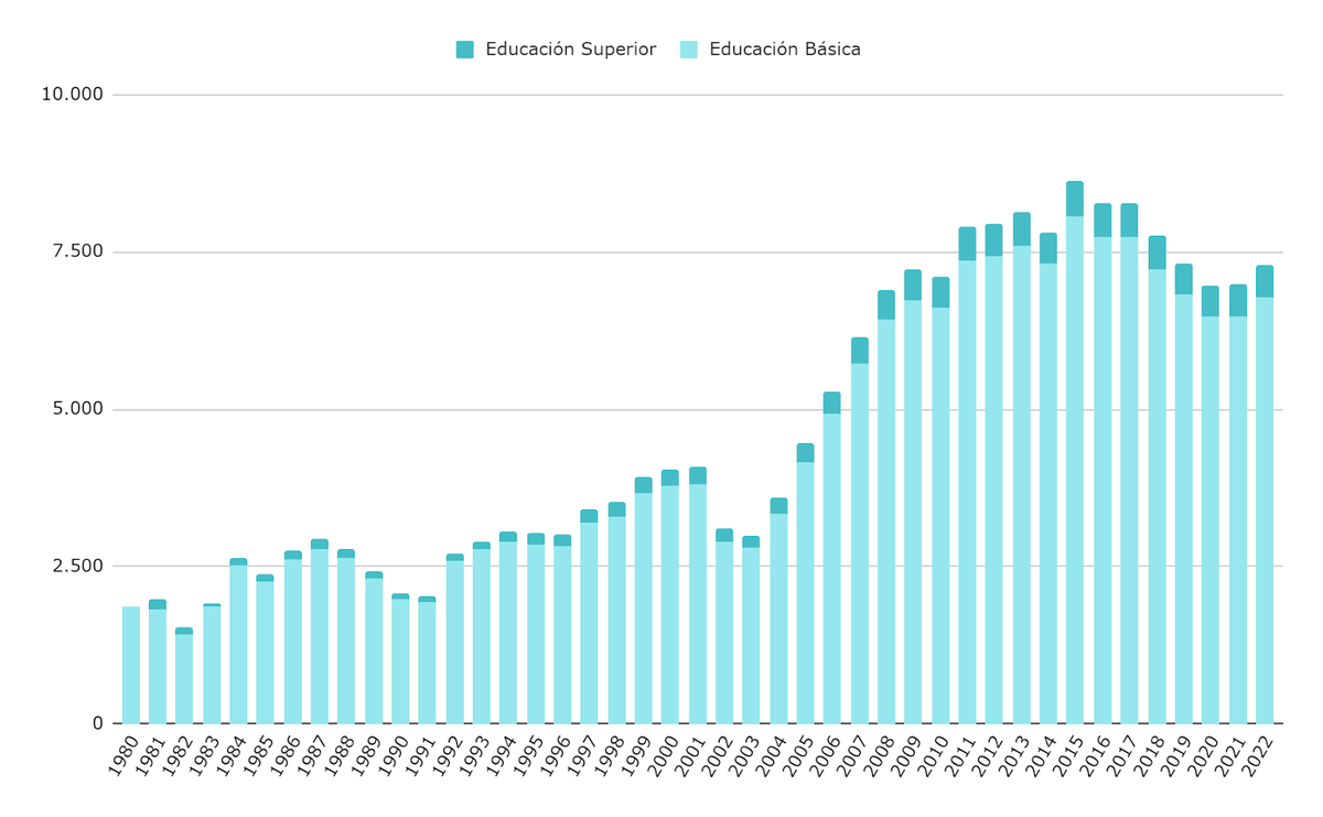 Gráfico 3.b. Gasto en Educación consolidado de las provincias que se destina a cada nivel, en millones de pesos constantes del 2023. Gráfico 3.b. Gasto en Educación consolidado de las provincias que se destina a cada nivel, en millones de pesos constantes del 2023.