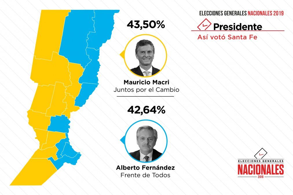 Así votó Santa Fe: Juntos por el Cambio se impuso y dio vuelta el resultado de las Paso