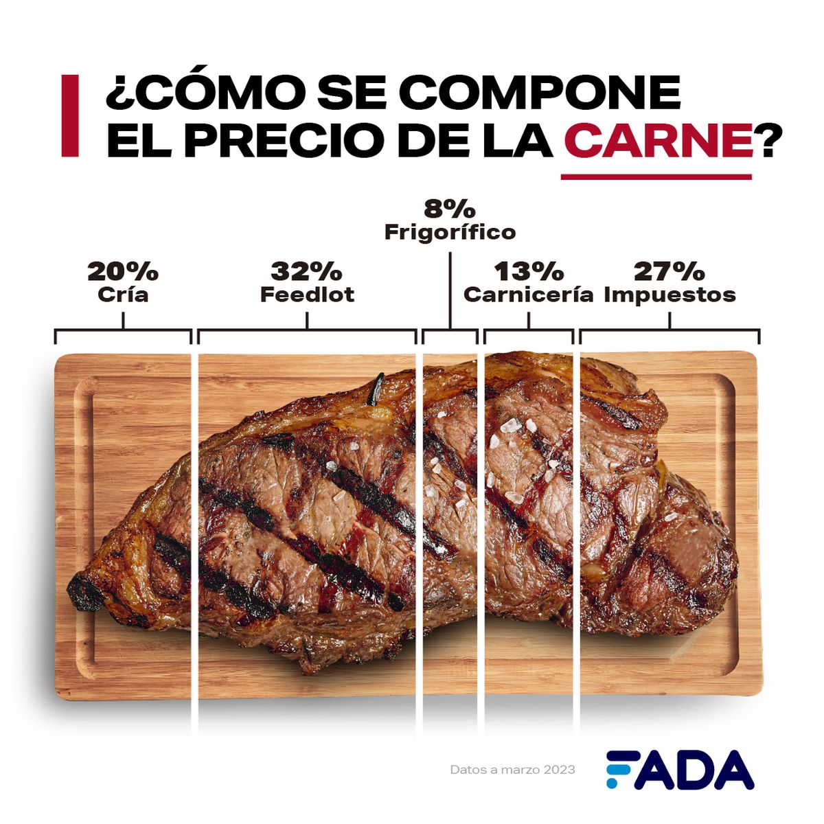Fuente: FADA. Del kilo de carne, 27% son impuestos, el 57% son costos y 16% el resultado.