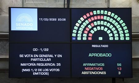 Los trece votos en contra provinieron del Frente de Todos. Los trece votos en contra provinieron del Frente de Todos.