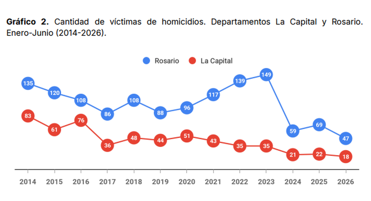 Fuente: Observatorio de Seguridad Pública del Ministerio de Seguridad de Santa Fe. Fuente: Observatorio de Seguridad Pública del Ministerio de Seguridad de Santa Fe.