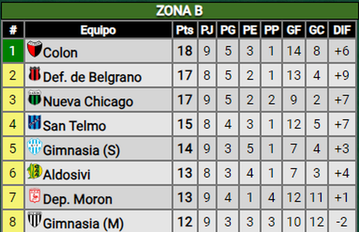 Colón y la Zona B de la Primera Nacional. Colón y la Zona B de la Primera Nacional.