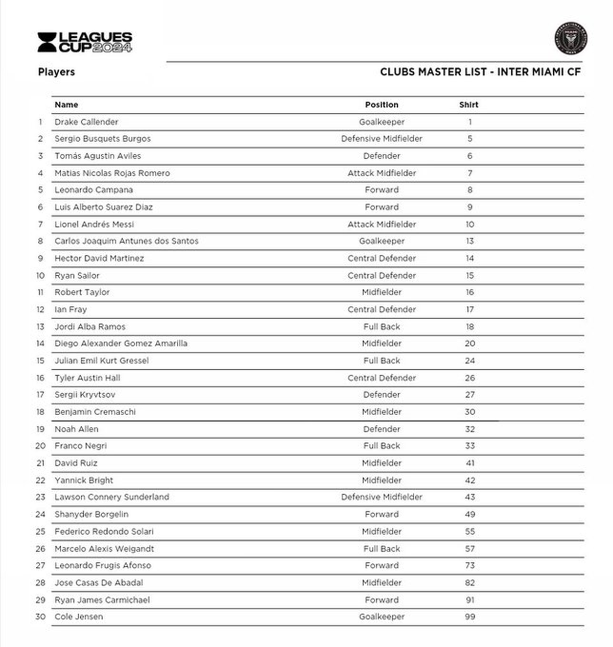 La lista de Inter Miami para la Leagues Cup 2024, sin Facundo Farías, pero con Lionel Messi. La lista de Inter Miami para la Leagues Cup 2024, sin Facundo Farías, pero con Lionel Messi.