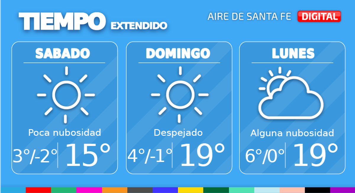 En la ciudad de Santa Fe, este sábado tendremos cielo despejado o con poca nubosidad. Temperatura mínima de 3° en la ciudad, -2° en zonas con poca edificación, máxima de 15° y viento leve del sur que rotará al norte.