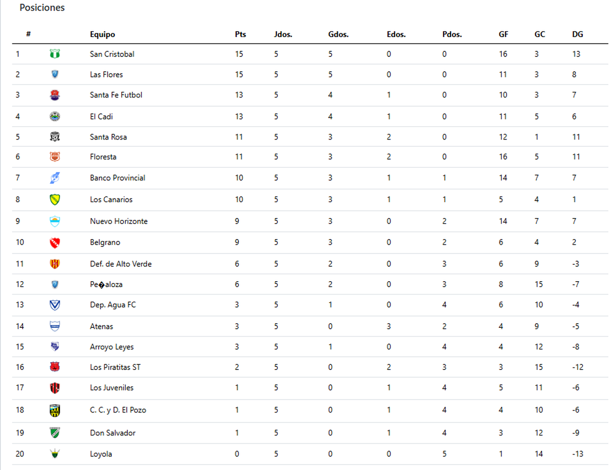 La tabla de posiciones de la Primera B de la Liga Santafesina. La tabla de posiciones de la Primera B de la Liga Santafesina.