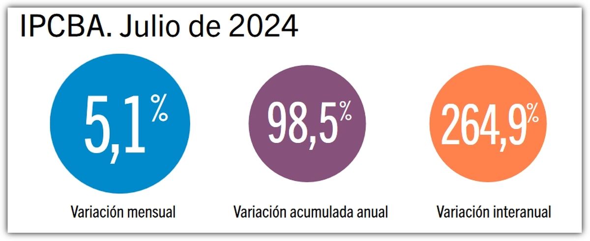 Fuente: Índice de Precios Buenos Aires (IPCBA). Fuente: Índice de Precios Buenos Aires (IPCBA).