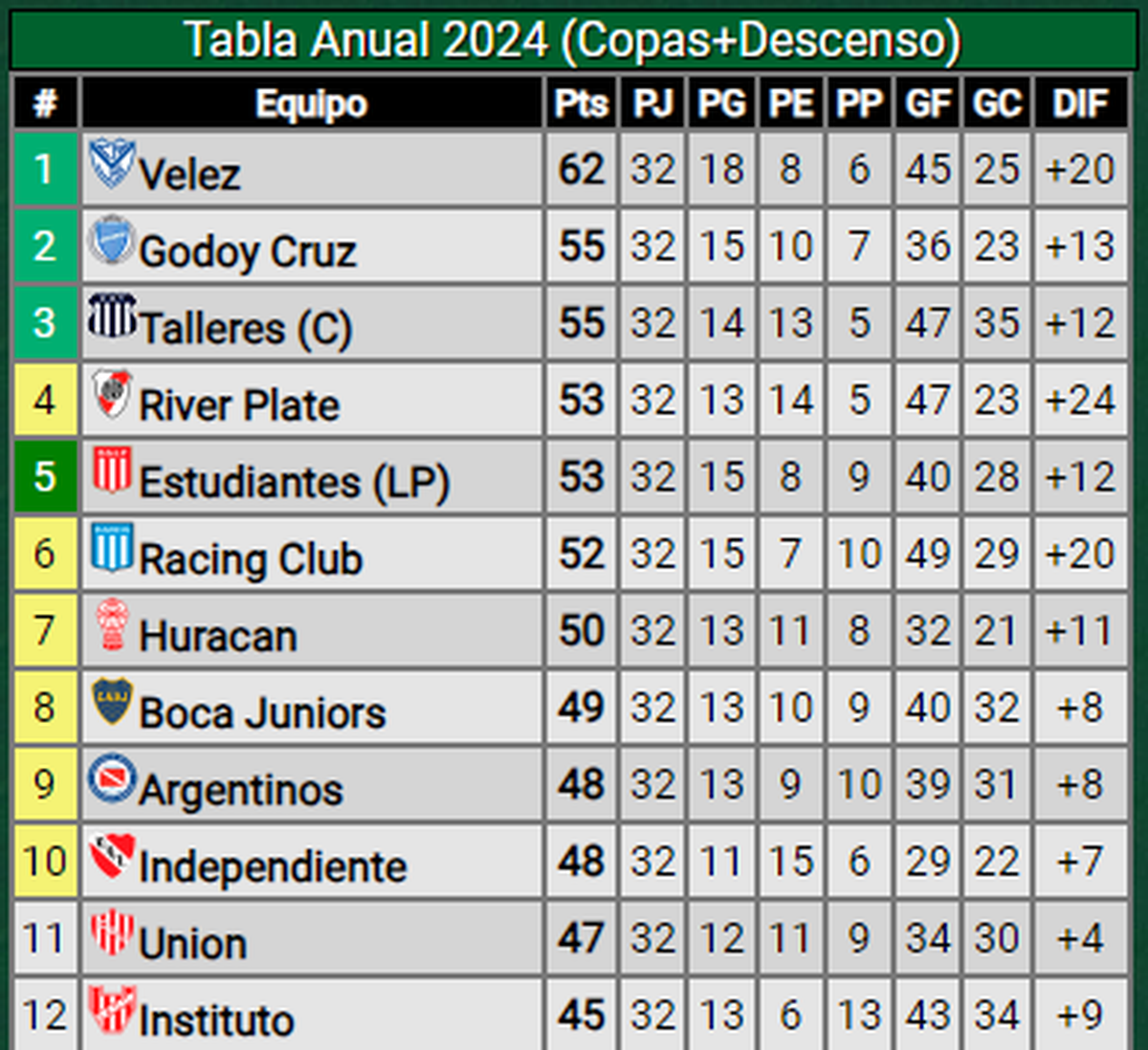 Cómo quedó Unión en la tabla de la Liga Profesional y rumbo a la Copa Sudamericana 2025. Cómo quedó Unión en la tabla de la Liga Profesional y rumbo a la Copa Sudamericana 2025.