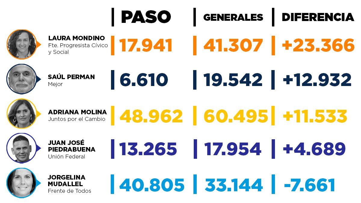 El gráfico que compara la cantidad de votos que logró cada candidato en las Paso y en las generales.