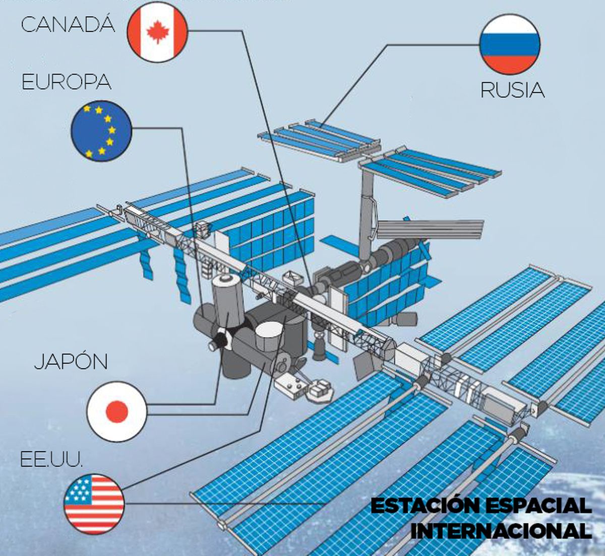 Módulos de la Estación Espacial Internacional (EEI) en la que colaboran países como Estados Unidos, Rusia, Japón y Canadá.