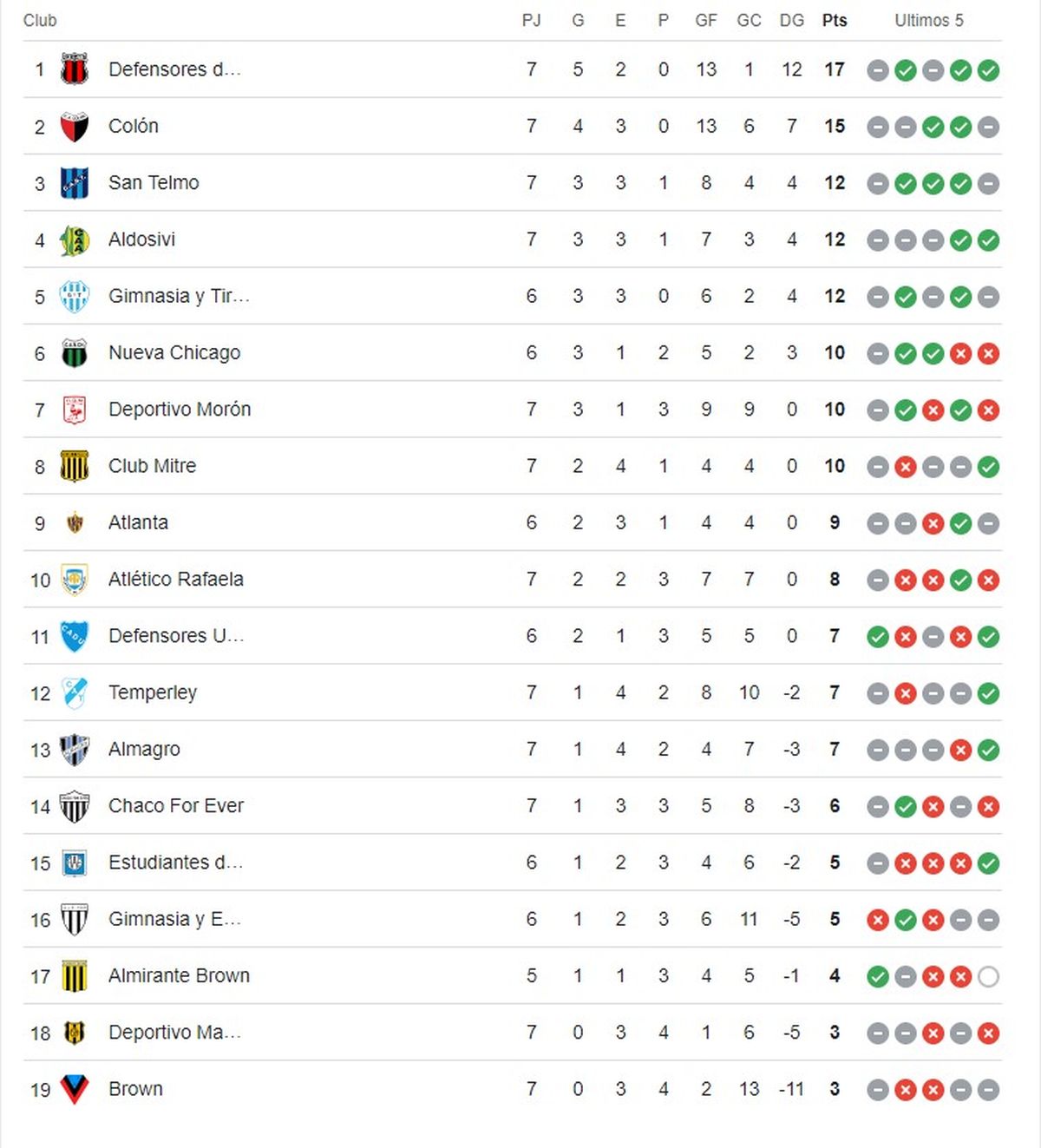 En caso de igualar en puntos, el primer puesto se definirá por diferencia de gol. En caso de igualar en puntos, el primer puesto se definirá por diferencia de gol.