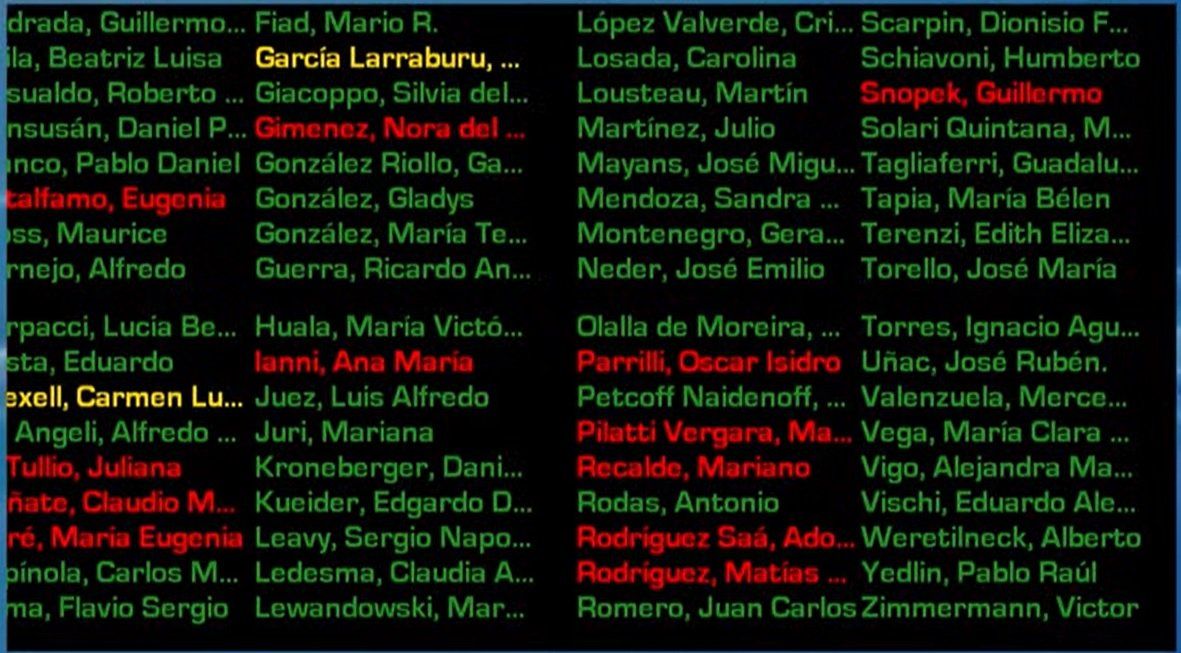 Así votaron los senadores y senadoras el Programa de Facilidades Extendidas para refinanciar la deuda existente con el Fondo Monetario Internacional.