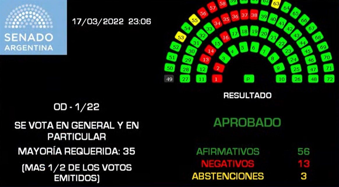 la Cámara Alta sancionó con 56 votos afirmativos, 13 negativos y 3 abstenciones el acuerdo del gobierno con el Fondo Monetario Internacional.