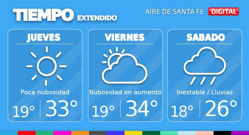 El jueves se prevé una jornada con cielo con poca nubosidad. La temperatura mínima será de 19°, la máxima de 33° y habrá viento leve del este.