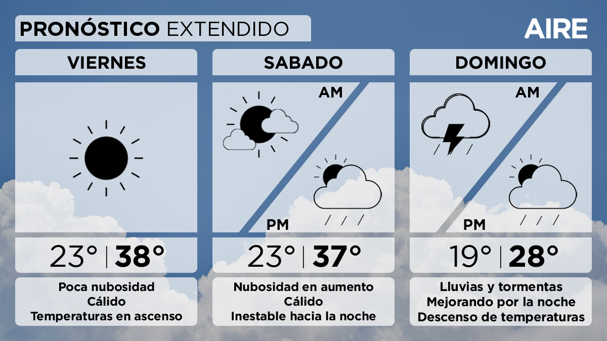 En la ciudad de Santa Fe y alrededores, mañana viernes continuaremos con poca nubosidad. Temperatura mínima de 23°, máxima de 38° y viento leve a moderado del norte.