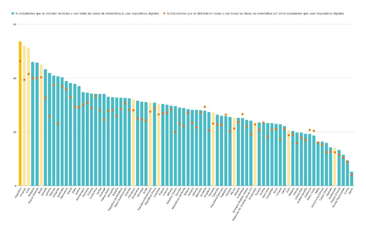 Gráfico 2. Porcentaje de estudiantes que se distraían en todas o casi todas las clases de matemática al usar dispositivos digitales y porcentaje de estudiantes que se distraían en todas o casi todas las clases de matemática por otros estudiantes que están usando dispositivos digitales. Por país. Secundaria, año 2022. Gráfico 2. Porcentaje de estudiantes que se distraían en todas o casi todas las clases de matemática al usar dispositivos digitales y porcentaje de estudiantes que se distraían en todas o casi todas las clases de matemática por otros estudiantes que están usando dispositivos digitales. Por país. Secundaria, año 2022. 