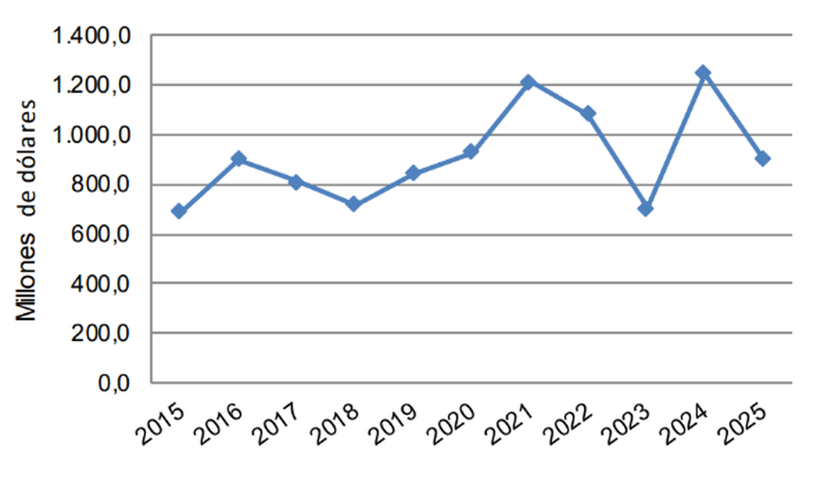 Evolución del monto de las exportaciones a Vietnam. Período 2015 -2025. Fuente: IPEC con base en INDEC. Evolución del monto de las exportaciones a Vietnam. Período 2015 -2025. Fuente: IPEC con base en INDEC.