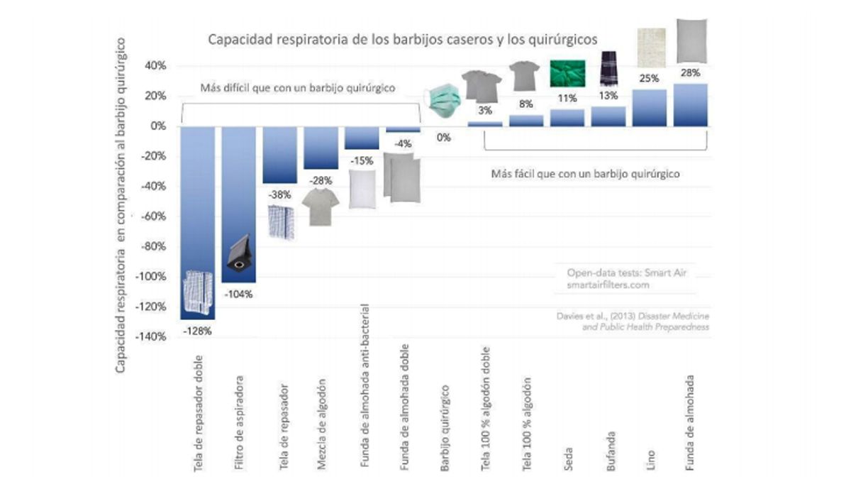¿Cuál es la mejor tela para hacer un barbijo casero?