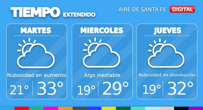Este martes se prevé una jornada con poca nubosidad por la mañana, durante la tarde la nubosidad irá en aumento. La temperatura mínima está prevista en 21°, mientras que la máxima alcanzará los 33°.