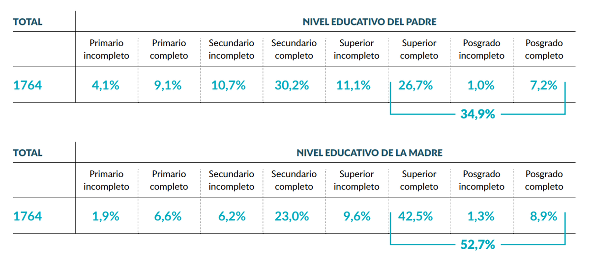 Graduados y graduadas recientes según el máximo nivel educativo alcanzado por el padre y por la madre (2023). Fuente: Informe UNL. Graduados y graduadas recientes según el máximo nivel educativo alcanzado por el padre y por la madre (2023). Fuente: Informe UNL.